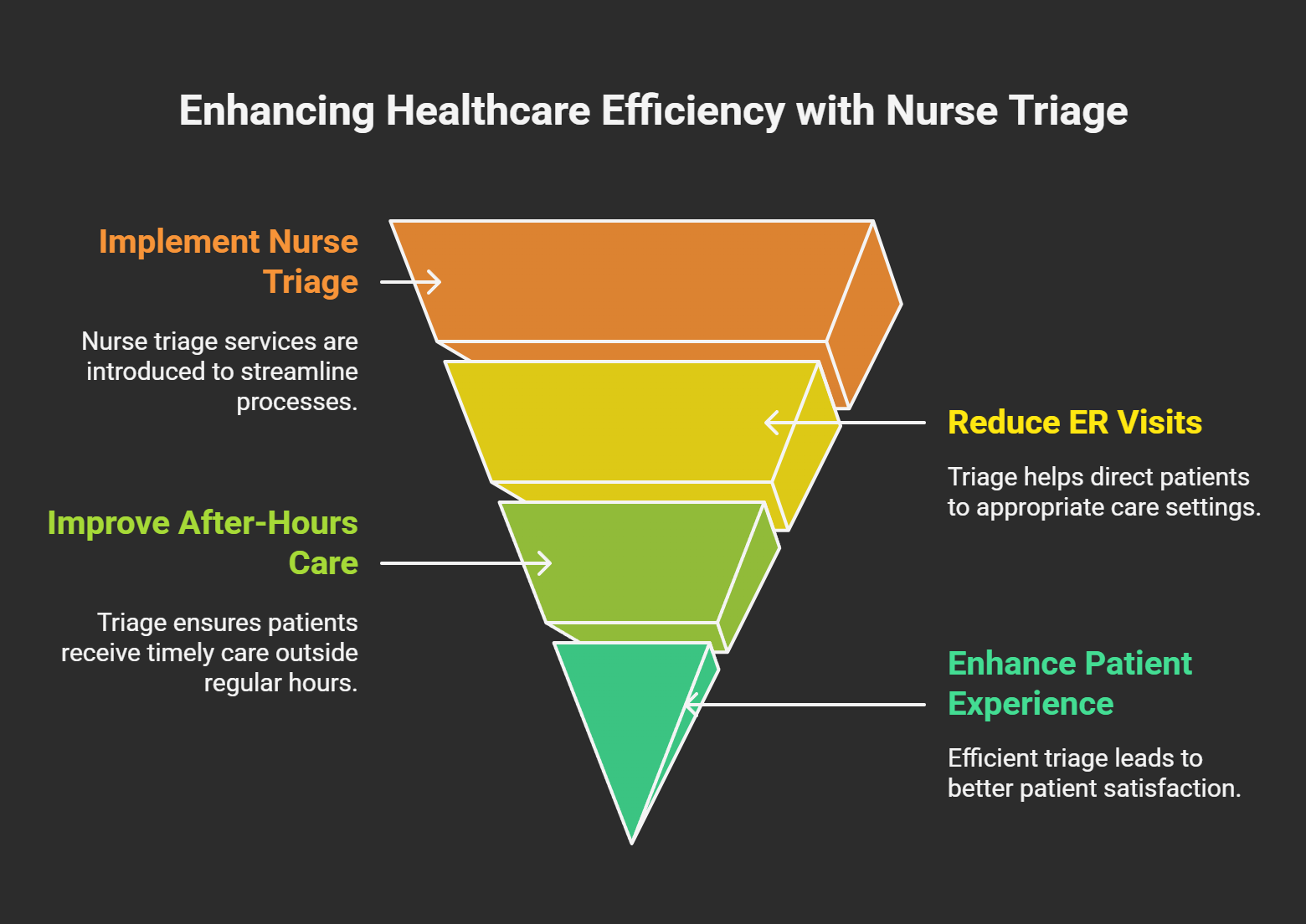 The Benefits of Using Call 4 Health_s Nurse Triage Solutions for Physician Groups - Infographic
