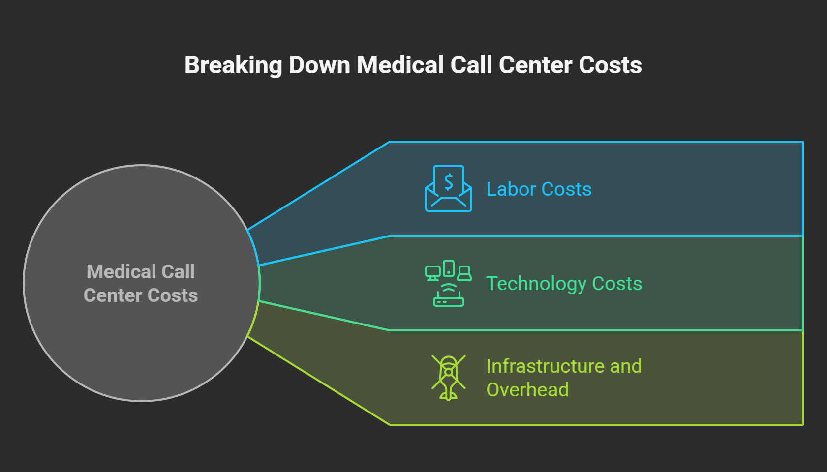 Calculating In-House Medical Call Center Cost