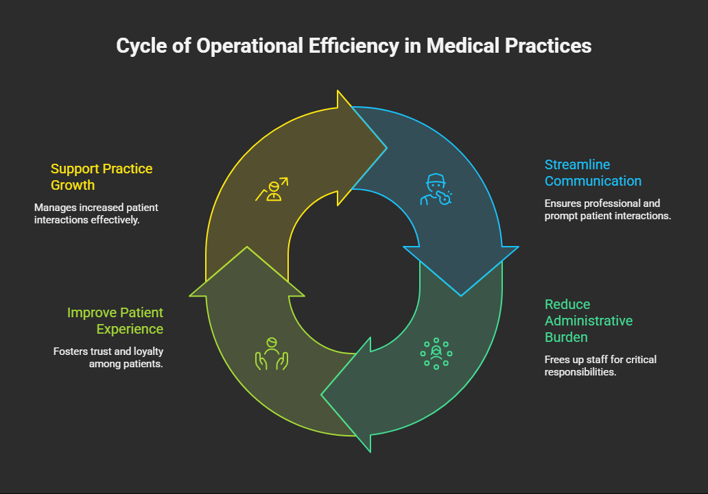 Cycle of Operational Efficiency in Medical Practices