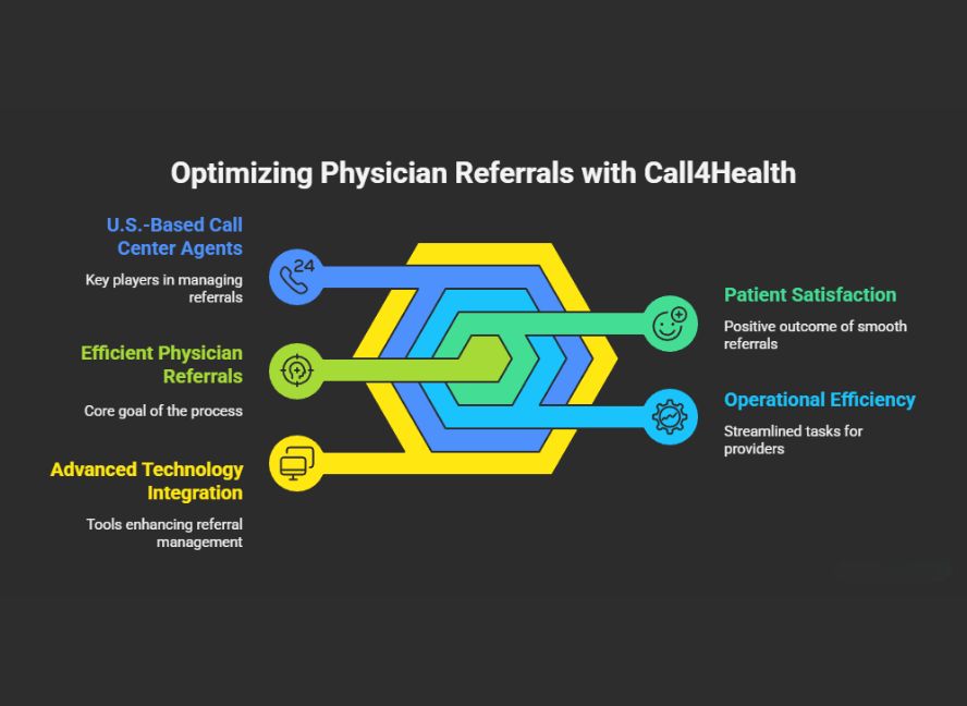 Optimizing Physician Referrals