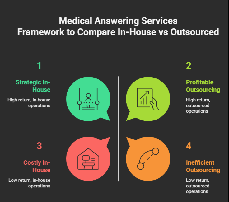 Medical Answering Services Framework to Compare InHouse vs Outsourced