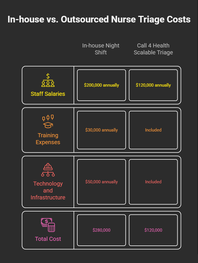 in house vs outsourced nurse triage costs