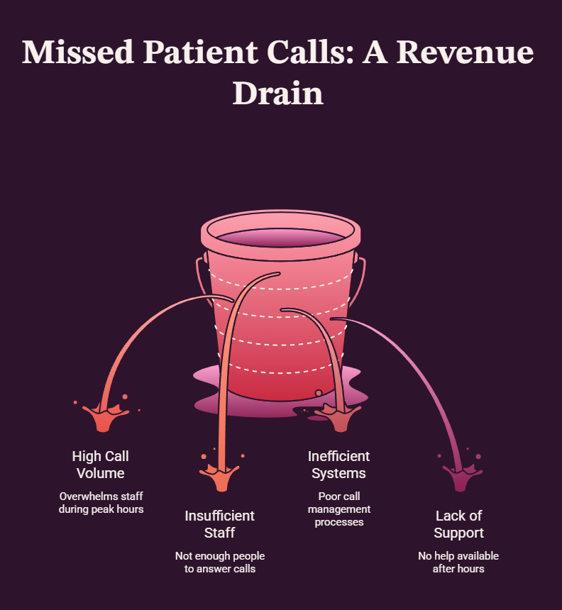 Missed Patient Calls A Revenue Drain