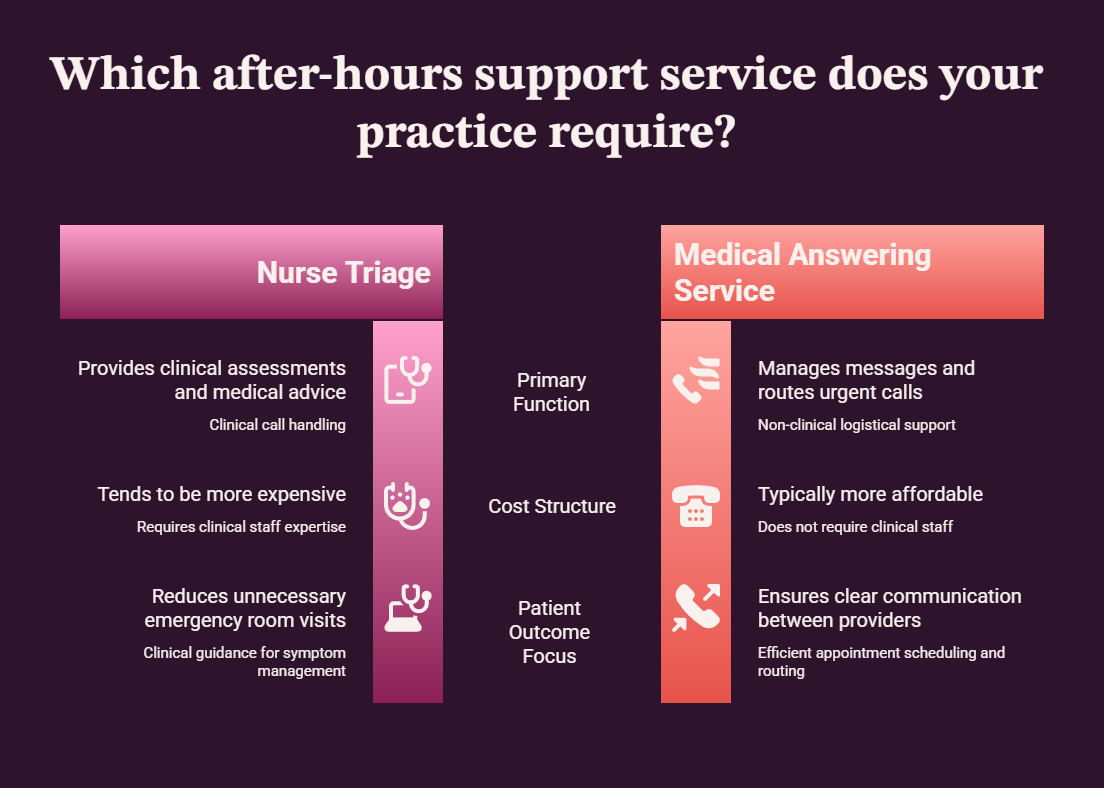 Which after-hours support service does your practice require